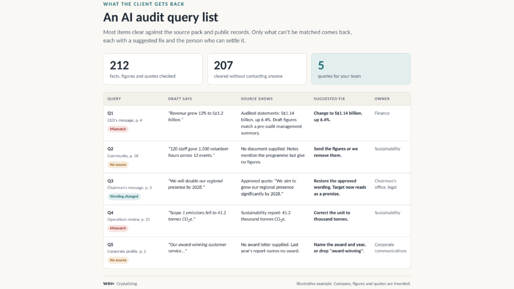 An AI audit query list showing five outstanding queries, with discrepancies, missing sources, suggested fixes, and assigned owners.