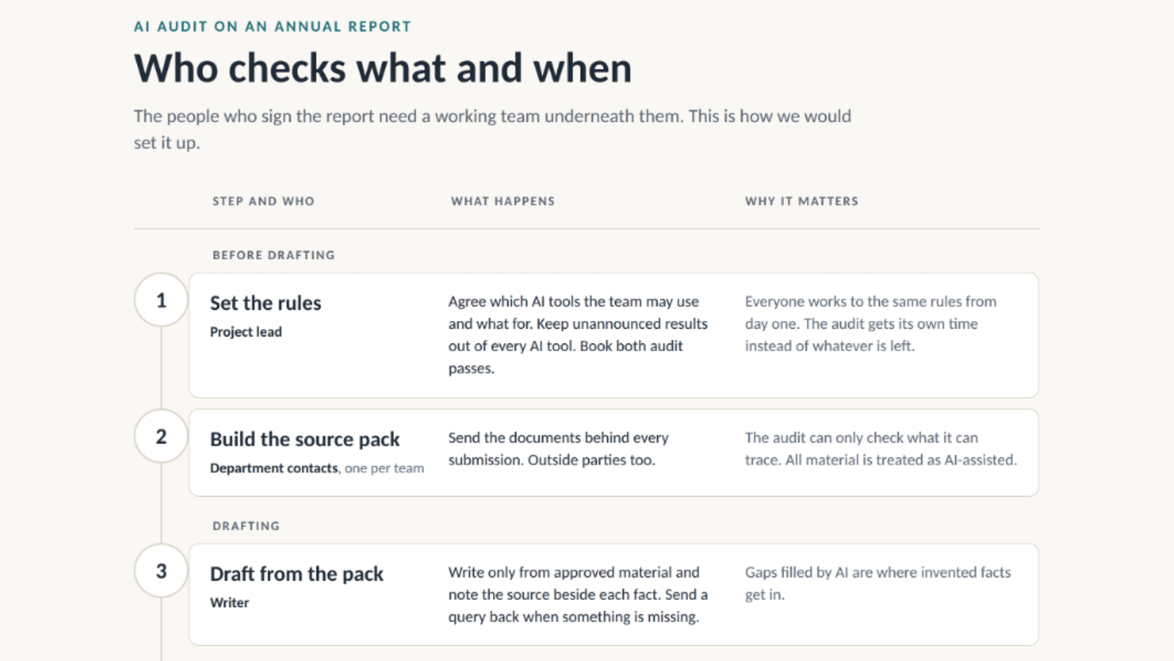 A step-by-step AI audit workflow showing eight stages from setting rules and building the source pack through checking, resolving queries, and final approval.