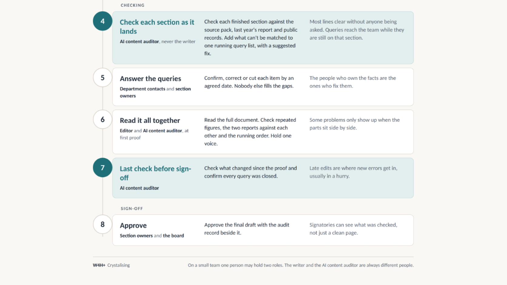 A step-by-step AI audit workflow showing eight stages from setting rules and building the source pack through checking, resolving queries, and final approval.